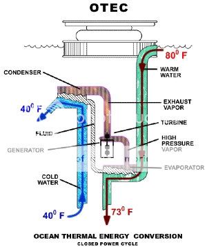 OTEC_closed_power_cycle_300.jpg