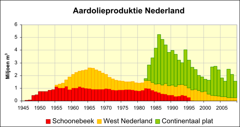 800px-Aardolieproduktie_nederland.png