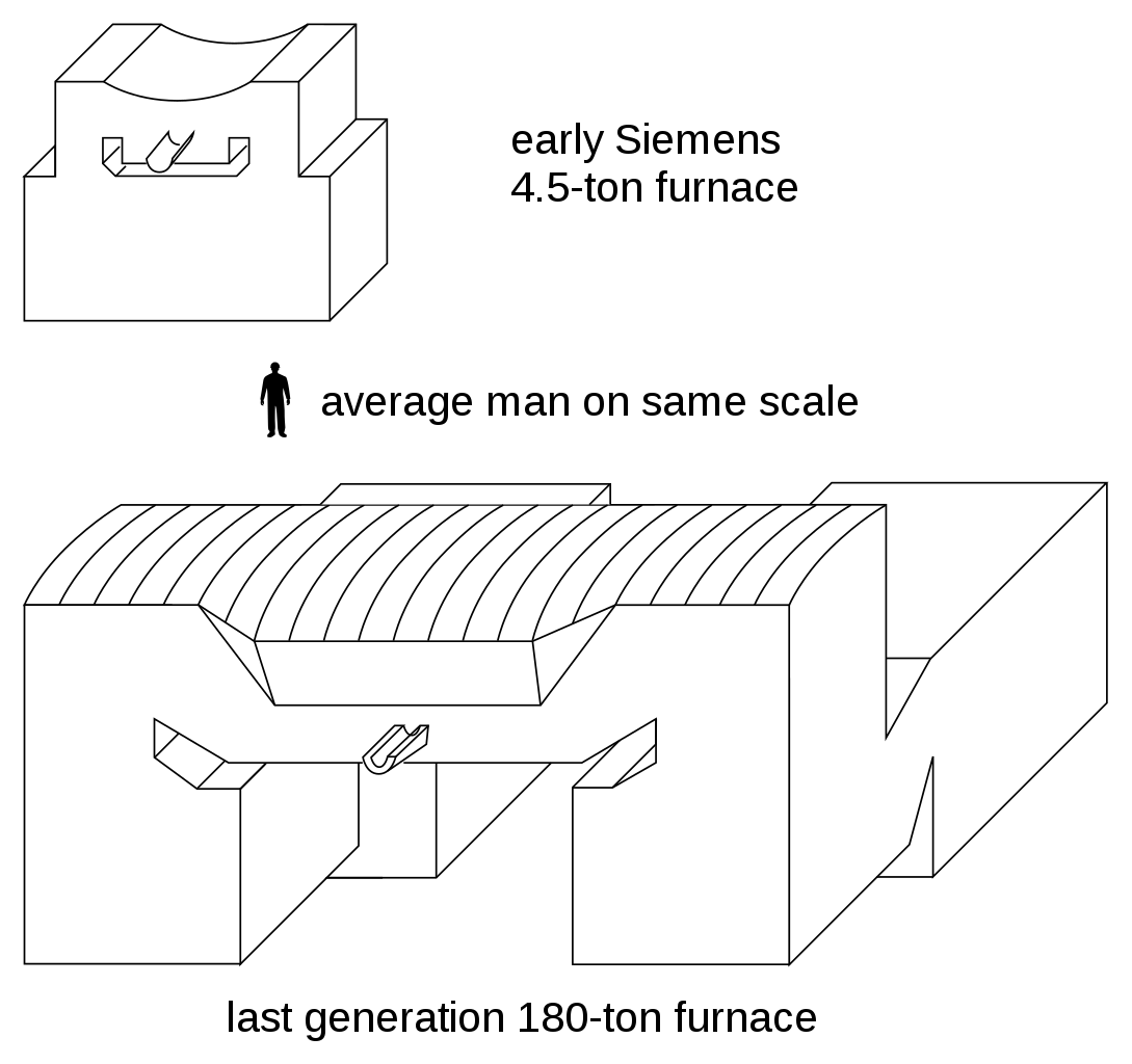 1089px-Open_hearth_furnace_size_evolution_sketch.svg.png