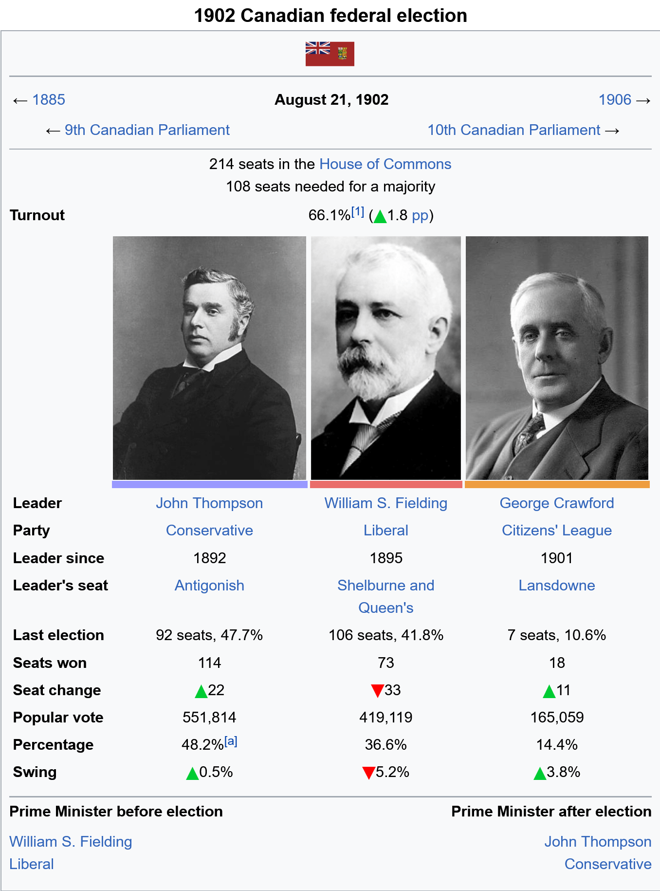 1902 Canadian election.png