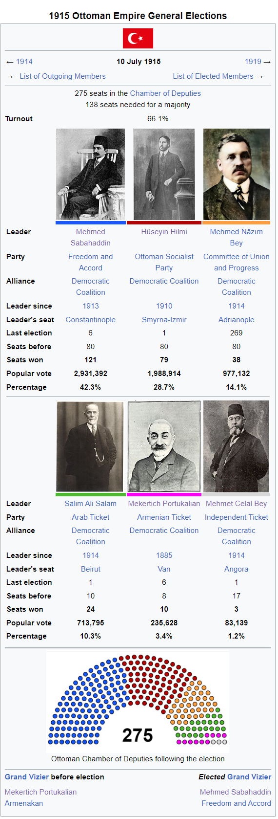 1915 Ottoman Election.png