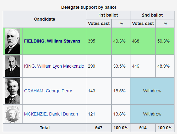 1919 Canadian Leadership Election.png