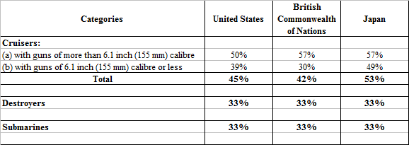 1930 London Naval Treaty Tonnage Quotas TTL according to OP difference as a percentage.png