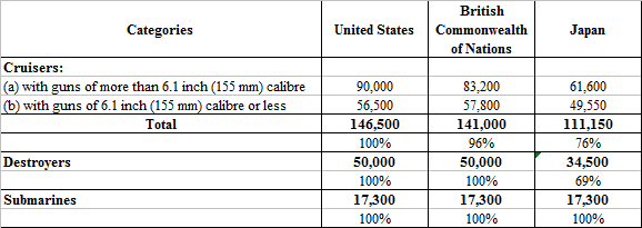 1930 London Naval Treaty Tonnage Quotas TTL according to OP difference OTL tons.png