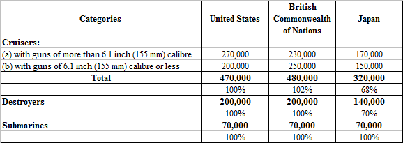 1930 London Naval Treaty Tonnage Quotas TTL according to OP.png