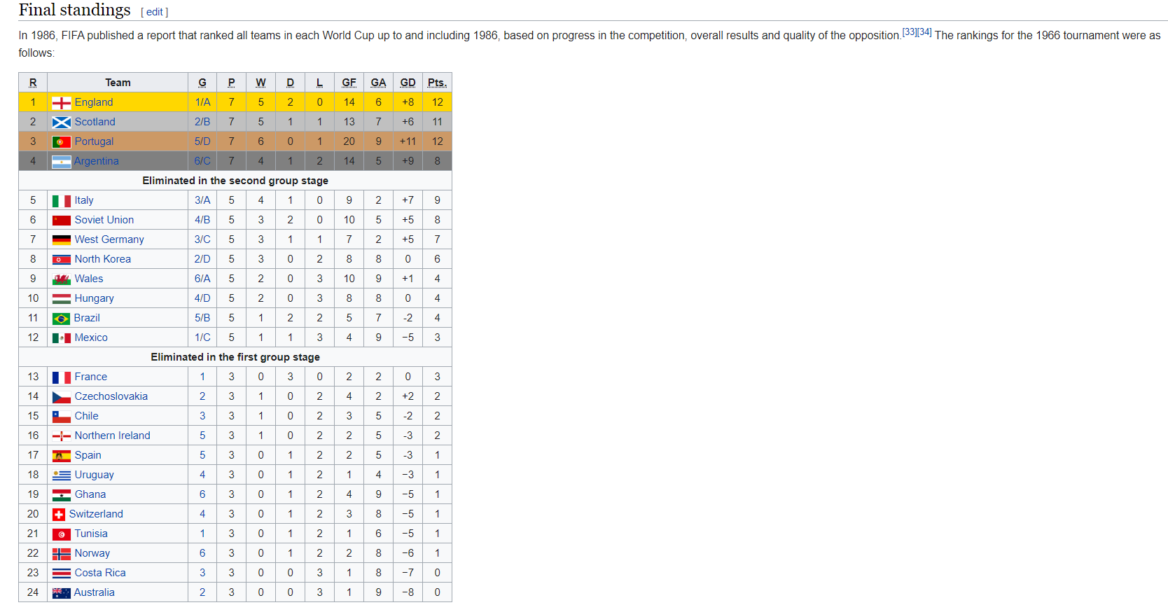 1966 Final standings.png