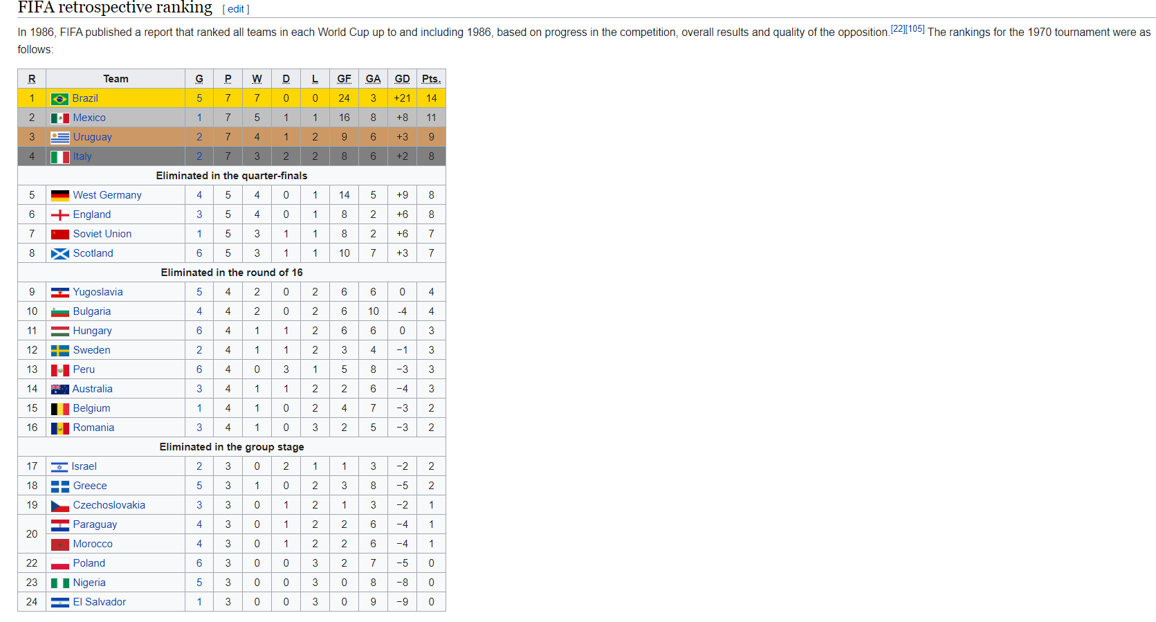 1970 FIFA retrospective ranking.png