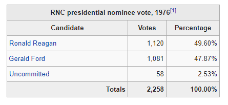 1976 Republican Convention First Ballot.png