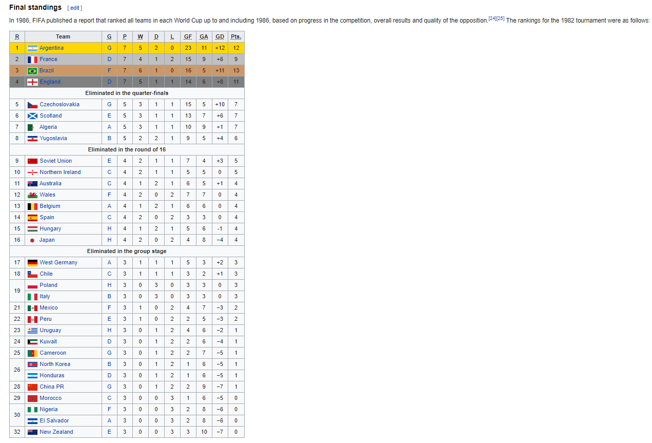 1982 World Cup Final standings.png