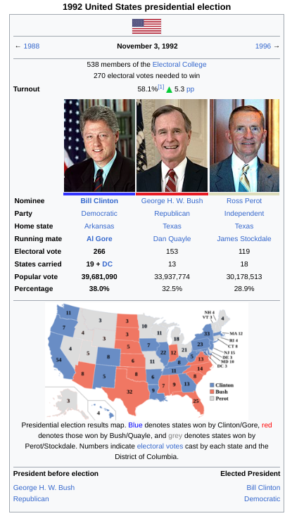 1992 United States presidential election Infobox (If Perot didn't drop out).png