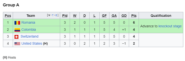1994 group a.png
