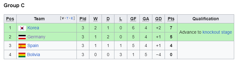 1994 group c.png