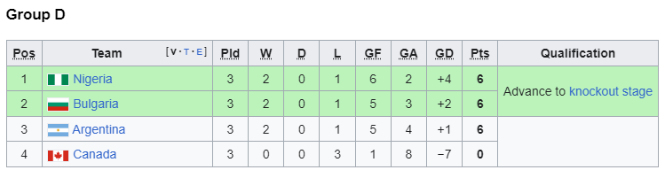 1994 group d.png