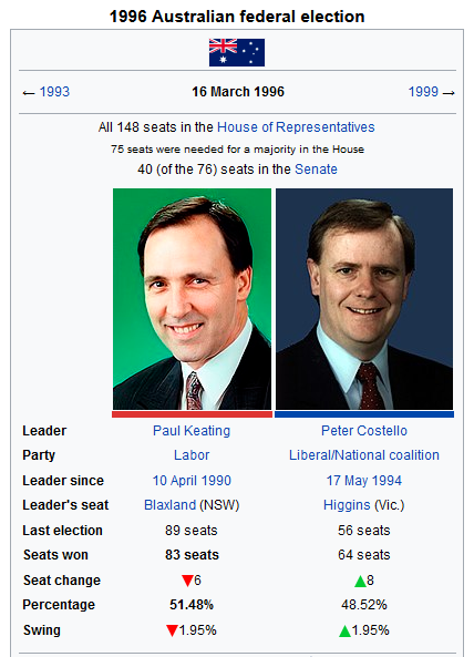 1996 Federal Election (Peacock 1990).png