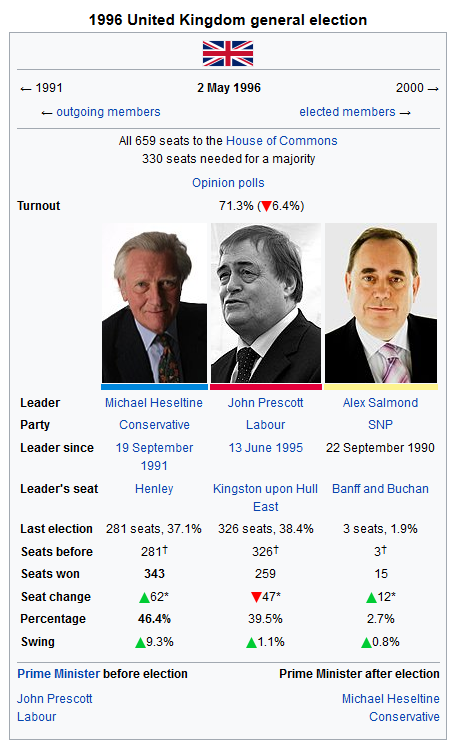 1996 United Kingdom general election.png