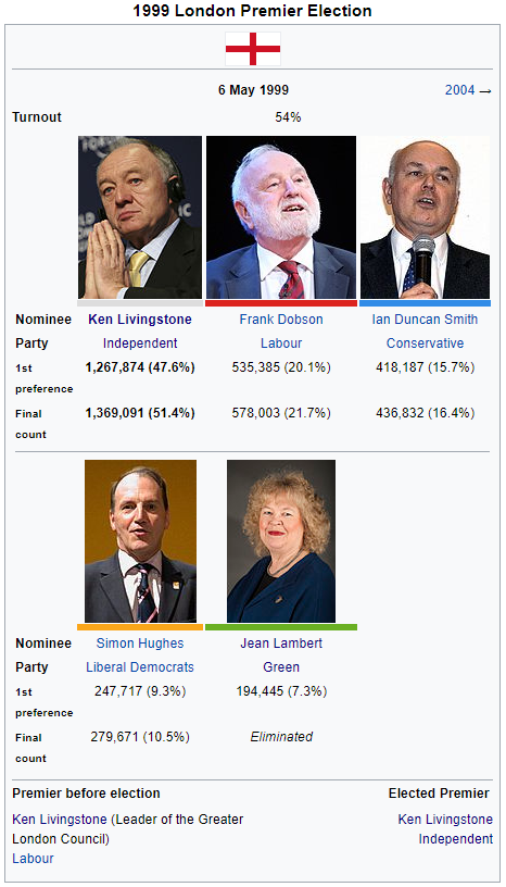 1999 London Premier Election.png