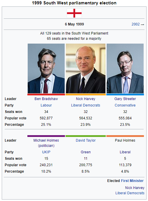 1999 South West Parliament Election.png