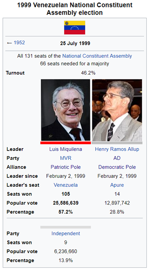 1999 Venezuelan Constituent Assembly election.png