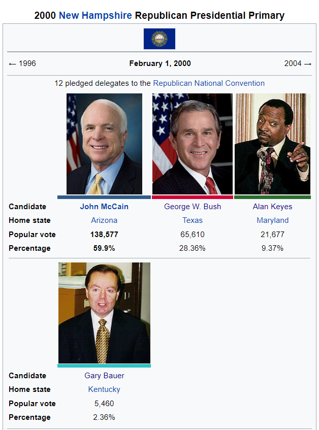 2000 New Hampshire Republican Primary.png