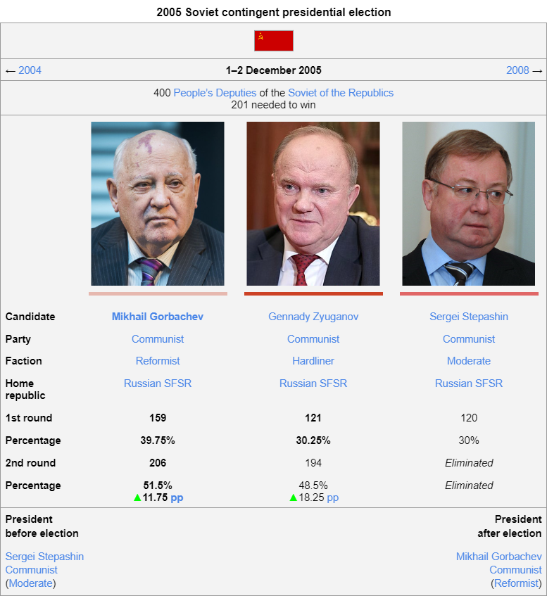 2005 Soviet contingent presidential election wiki.png