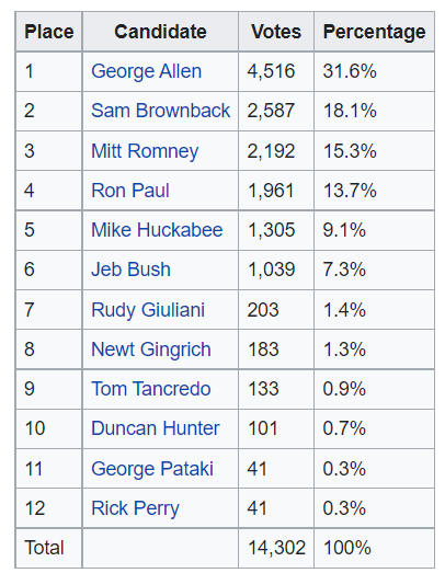 2007 Ames Straw Poll.png