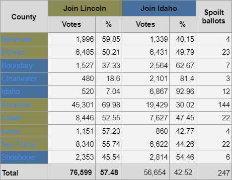 2007 panhandle referendum county results.png