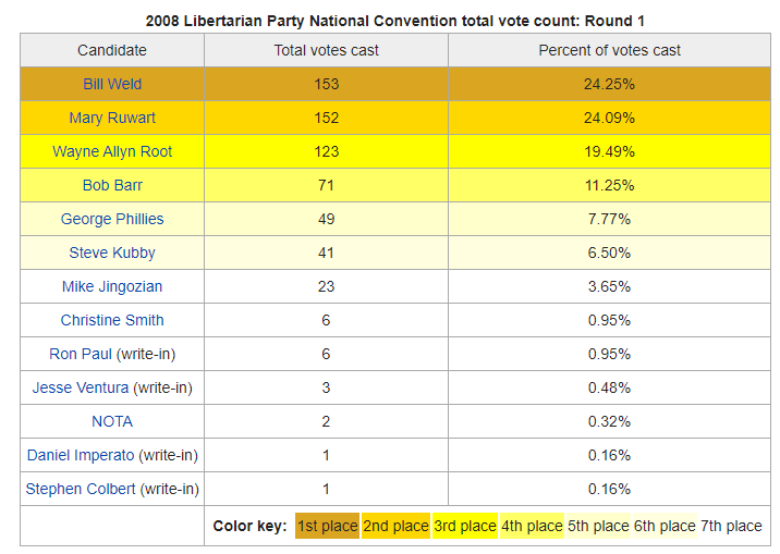 2008 Libertarian Convntion 1st Ballot.png