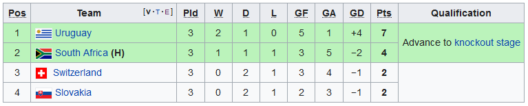2010 WC Alt Group Stage GA.PNG