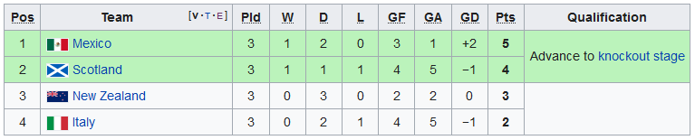 2010 WC Alt Group Stage.PNG