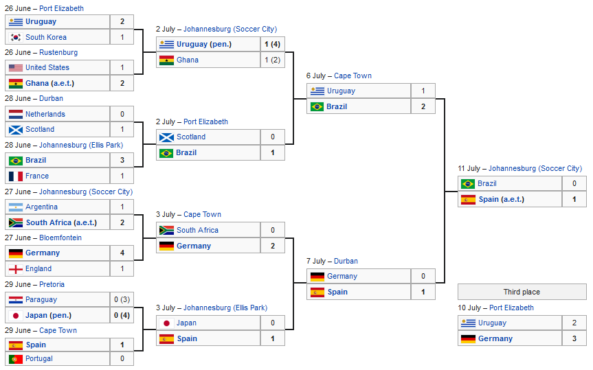 2010 WC Alt Knockout Stage.PNG