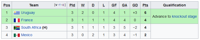 2010 WC Group Stage GA.PNG