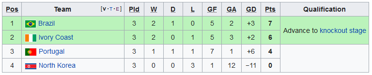 2010 WC Group Stage GG.PNG