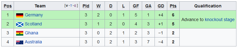 2010 WC Group Stage.PNG