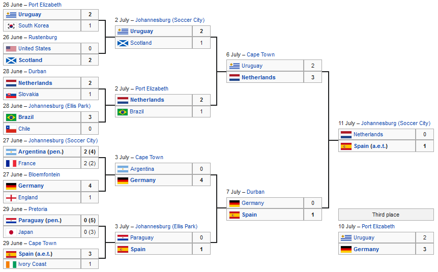 2010 WC Knockout Stage.PNG