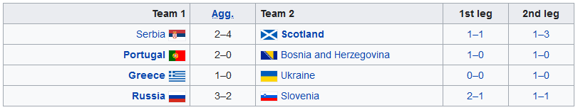 2010 WC Qualifying play-offs.PNG