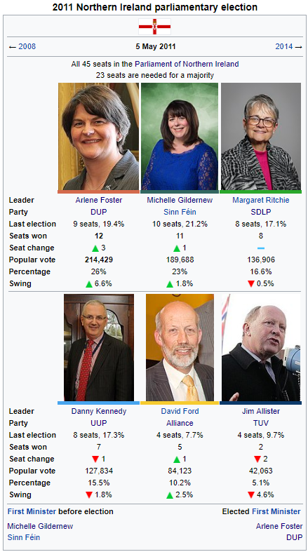 2011 Northern Irish Parliamentary Election.png