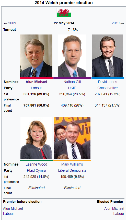 2014 Welsh premier election.png