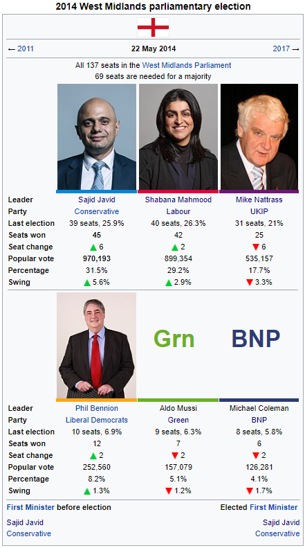 2014 West Midlands Parliamentary Election.png