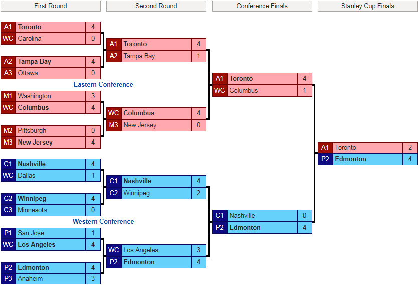 2017-2018 SC Playoffs.png