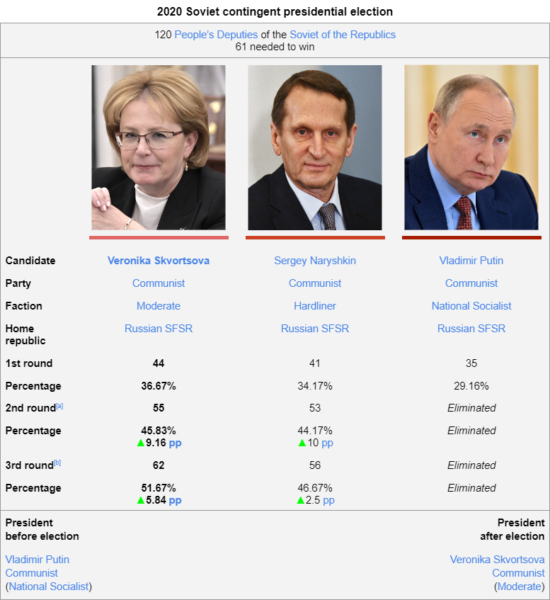 2020 Soviet contingent presidential election wiki.png