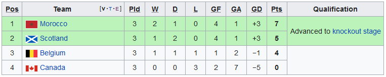 2022 World Cup Group Stage.PNG