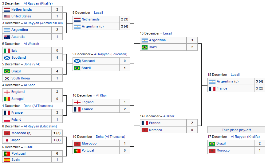 2022 World Cup Knockout Stage.PNG