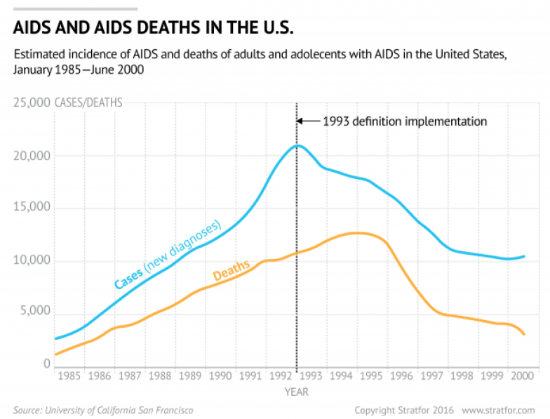AIDS-Cases-and-Deaths-in-U.S.-011116.png
