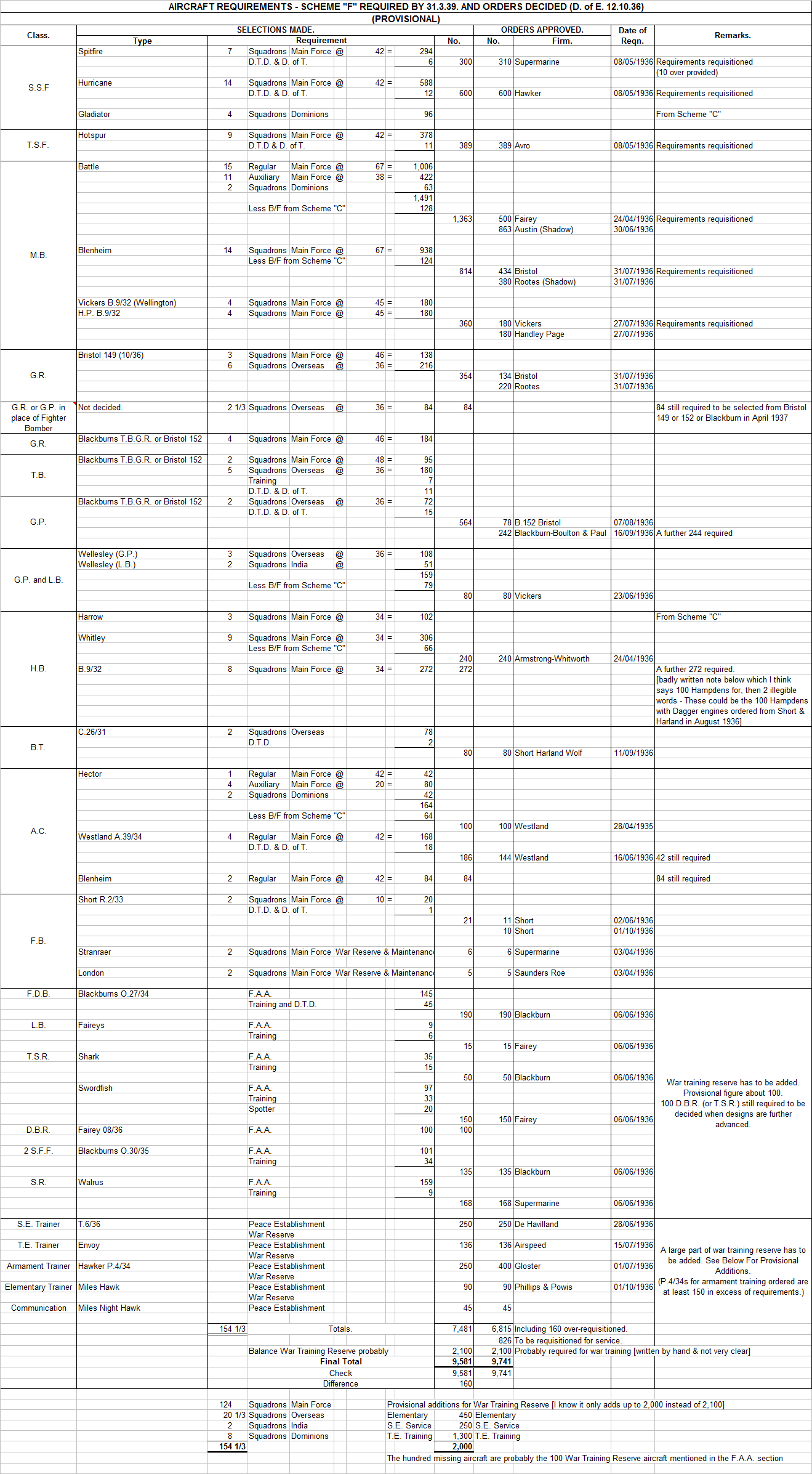 Aircraft Requirements - Scheme F Required by 31.03.39 Mk 2.png