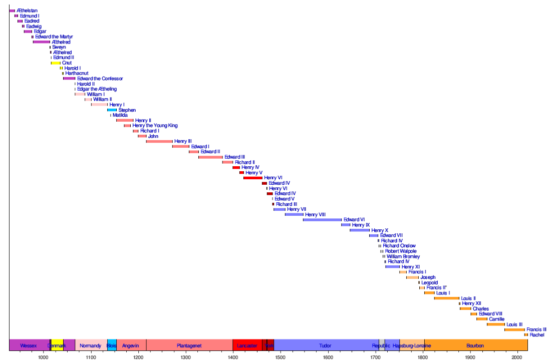 Alternate English Monarch Timeline.PNG