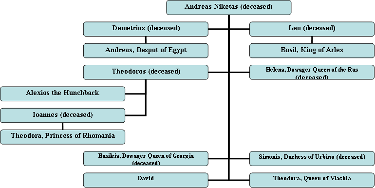 Andrean Family Tree 1550.png