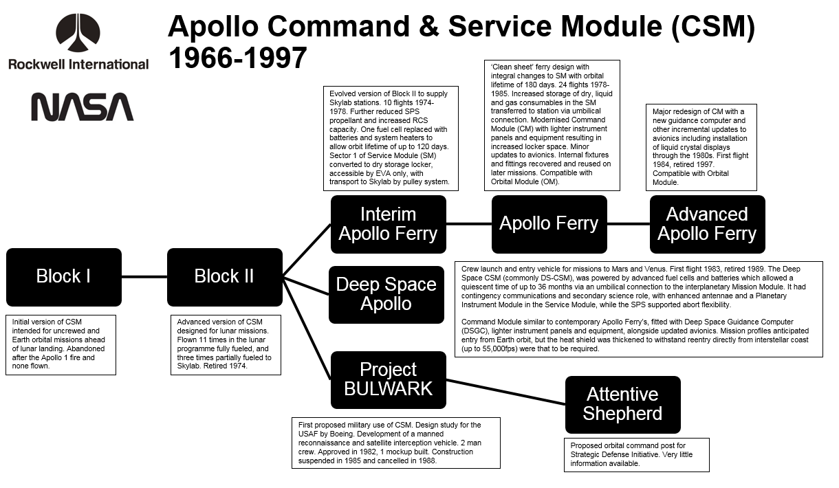 Apollo CSM 1966-1997.png