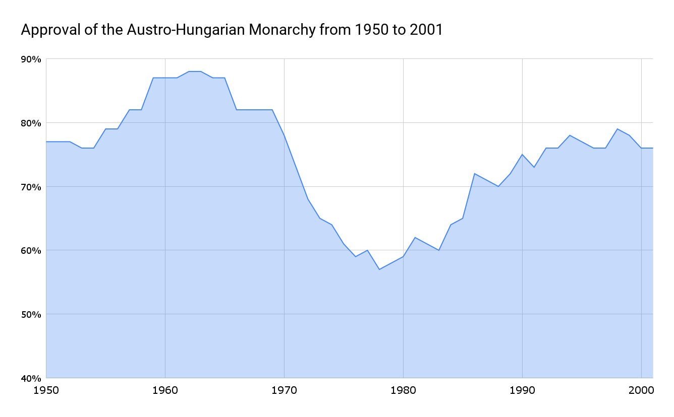Approval of the Austro-Hungarian Monarchy from 1950 to 2001.png