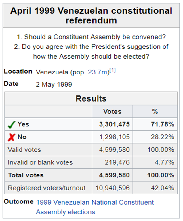 April 1999 Venezuelan constitutional referendum.png