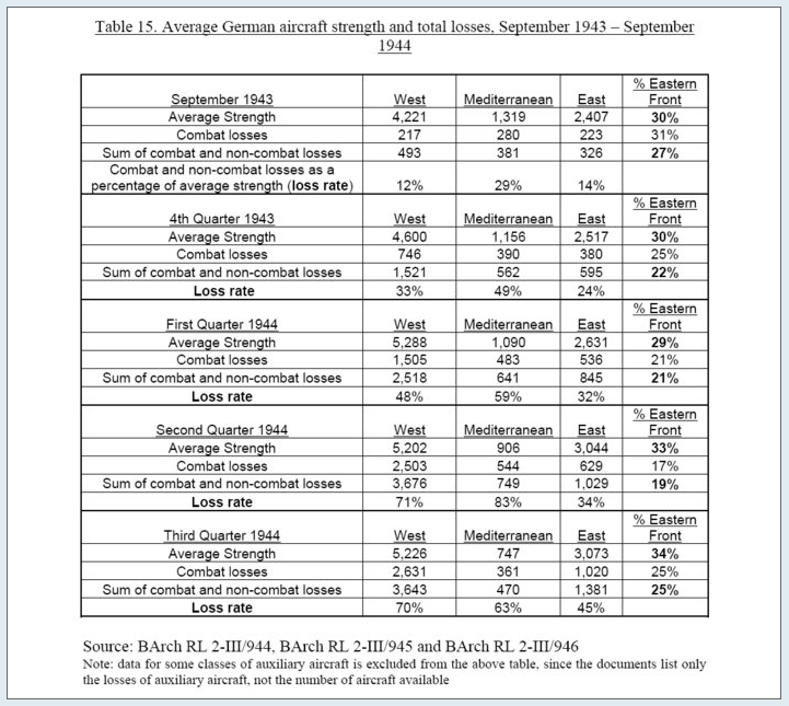 Avg Ger air strength:losses 43-44.png